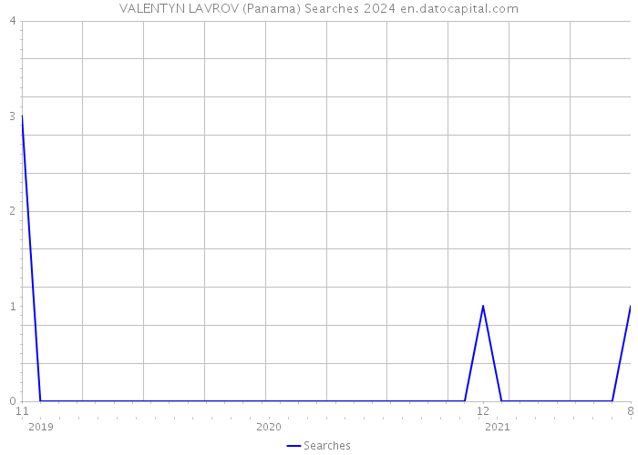 VALENTYN LAVROV (Panama) Searches 2024 