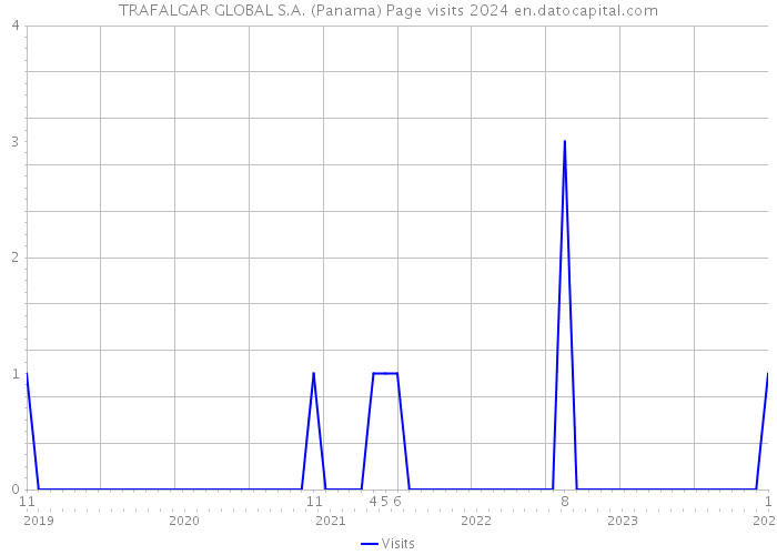 TRAFALGAR GLOBAL S.A. (Panama) Page visits 2024 