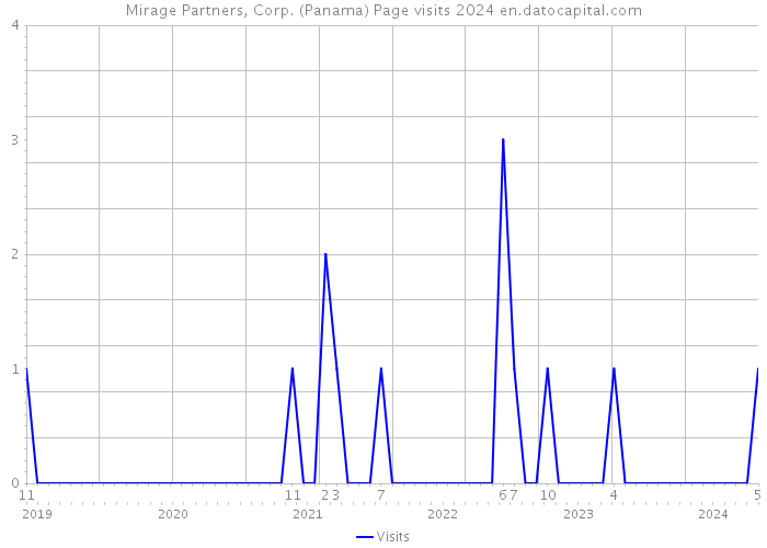 Mirage Partners, Corp. (Panama) Page visits 2024 