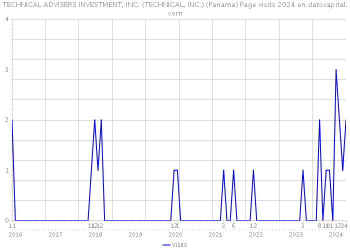 TECHNICAL ADVISERS INVESTMENT, INC. (TECHNICAL, INC.) (Panama) Page visits 2024 