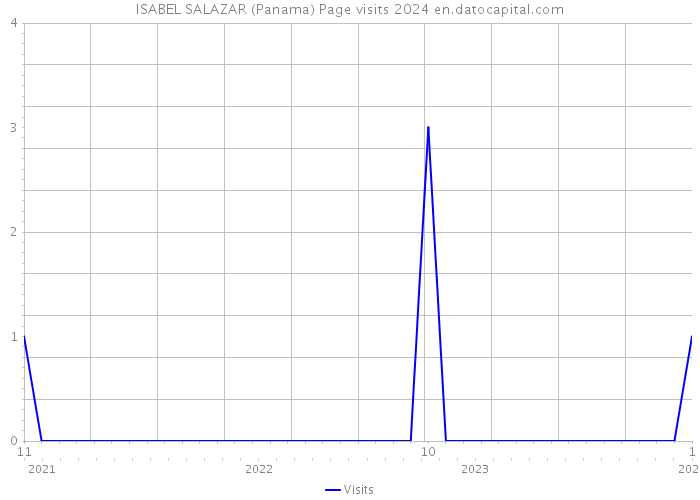 ISABEL SALAZAR (Panama) Page visits 2024 