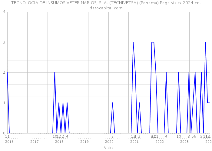TECNOLOGIA DE INSUMOS VETERINARIOS, S. A. (TECNIVETSA) (Panama) Page visits 2024 