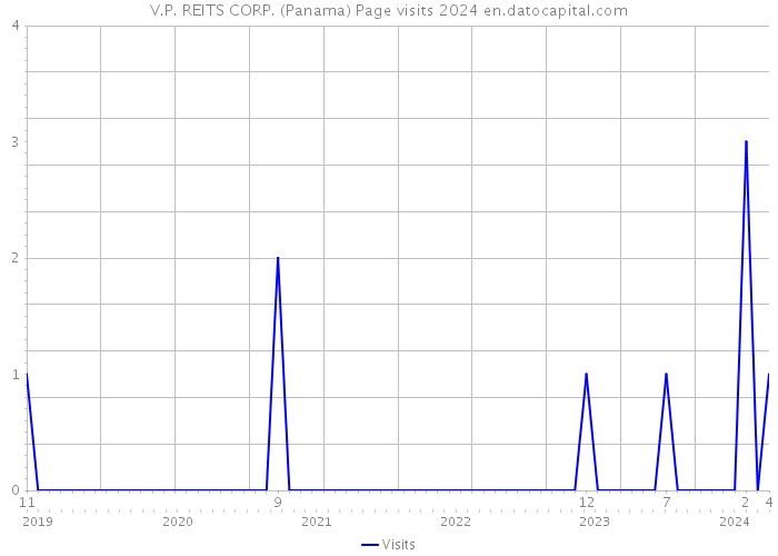 V.P. REITS CORP. (Panama) Page visits 2024 