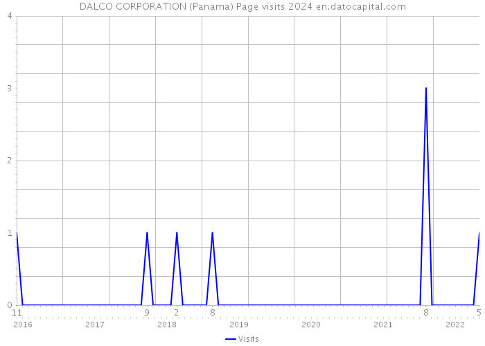 DALCO CORPORATION (Panama) Page visits 2024 
