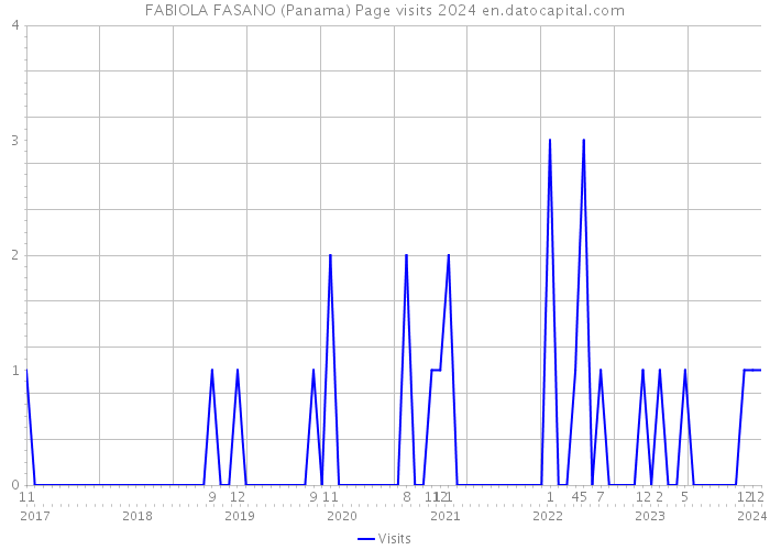 FABIOLA FASANO (Panama) Page visits 2024 