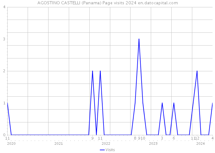 AGOSTINO CASTELLI (Panama) Page visits 2024 