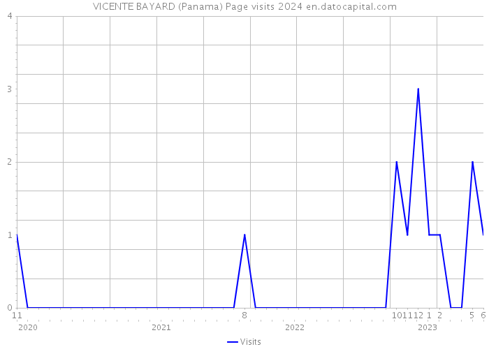 VICENTE BAYARD (Panama) Page visits 2024 