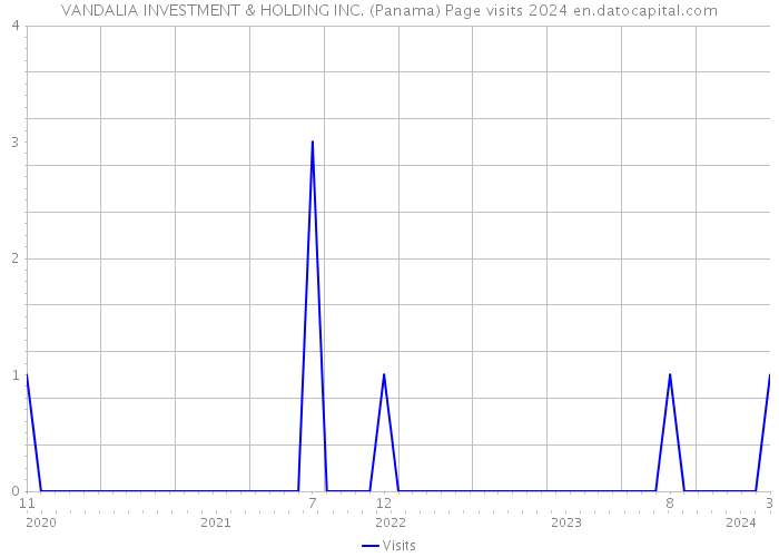 VANDALIA INVESTMENT & HOLDING INC. (Panama) Page visits 2024 