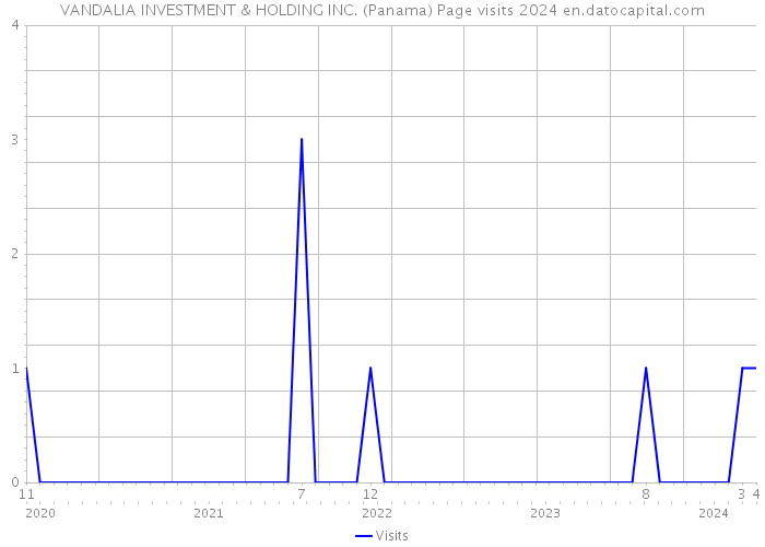 VANDALIA INVESTMENT & HOLDING INC. (Panama) Page visits 2024 