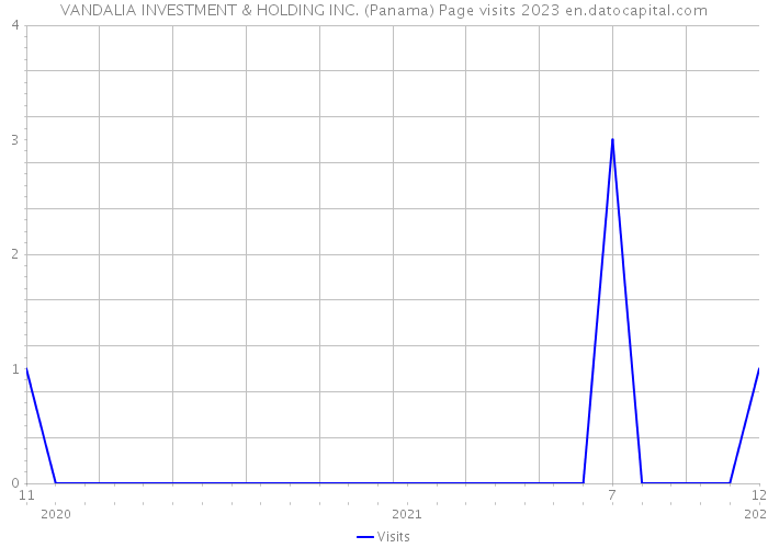 VANDALIA INVESTMENT & HOLDING INC. (Panama) Page visits 2023 