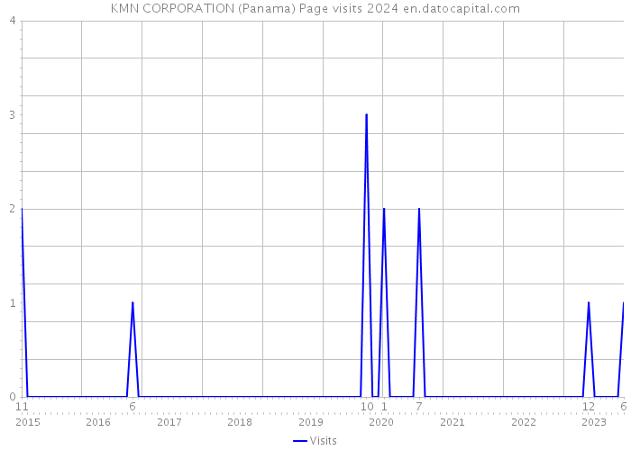 KMN CORPORATION (Panama) Page visits 2024 