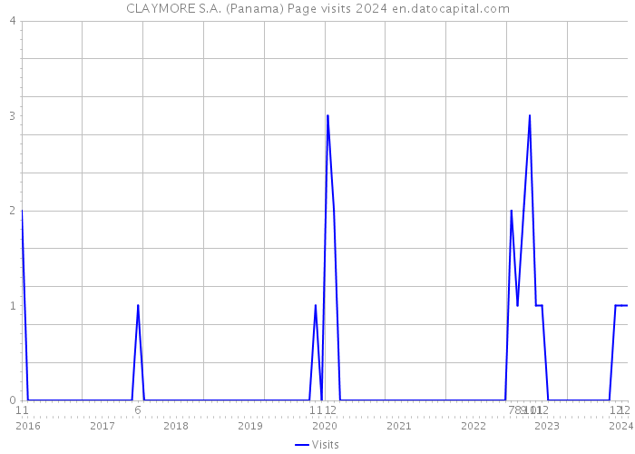 CLAYMORE S.A. (Panama) Page visits 2024 