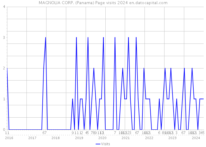 MAGNOLIA CORP. (Panama) Page visits 2024 