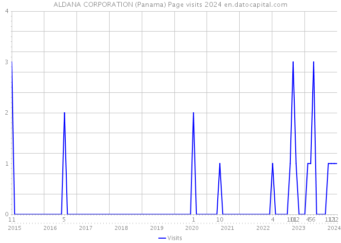ALDANA CORPORATION (Panama) Page visits 2024 