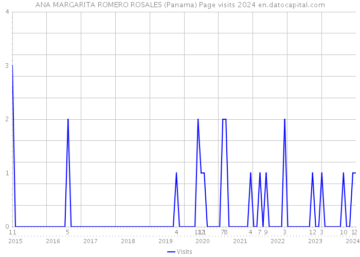 ANA MARGARITA ROMERO ROSALES (Panama) Page visits 2024 