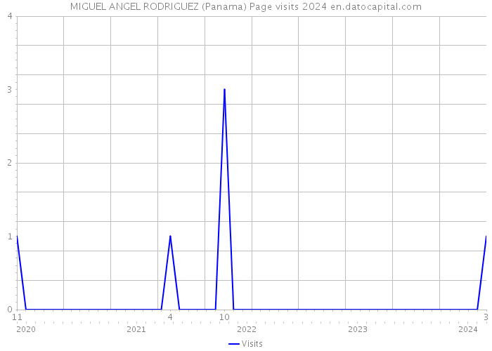 MIGUEL ANGEL RODRIGUEZ (Panama) Page visits 2024 