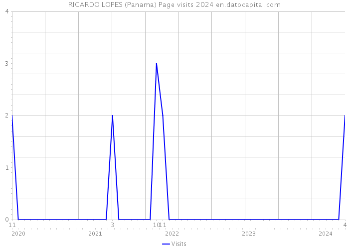 RICARDO LOPES (Panama) Page visits 2024 