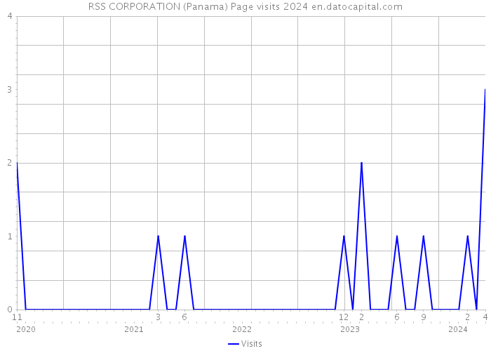 RSS CORPORATION (Panama) Page visits 2024 