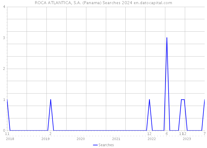 ROCA ATLANTICA, S.A. (Panama) Searches 2024 