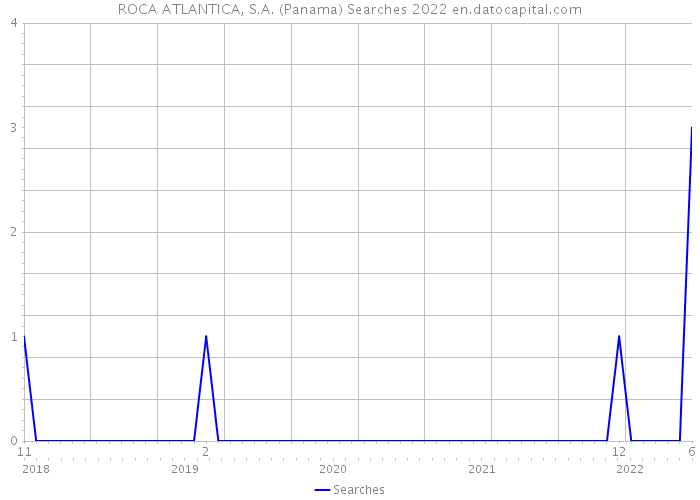 ROCA ATLANTICA, S.A. (Panama) Searches 2022 