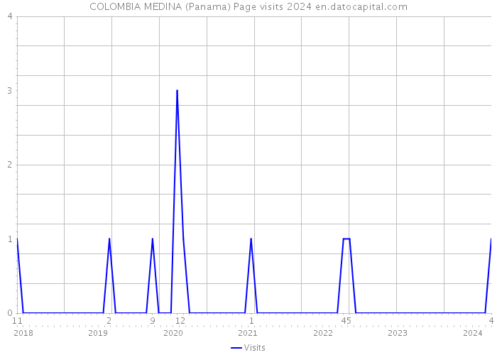 COLOMBIA MEDINA (Panama) Page visits 2024 