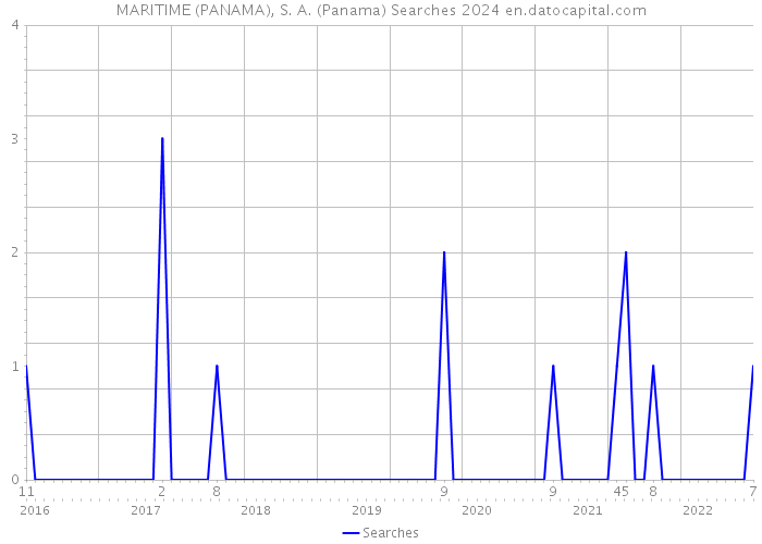 MARITIME (PANAMA), S. A. (Panama) Searches 2024 
