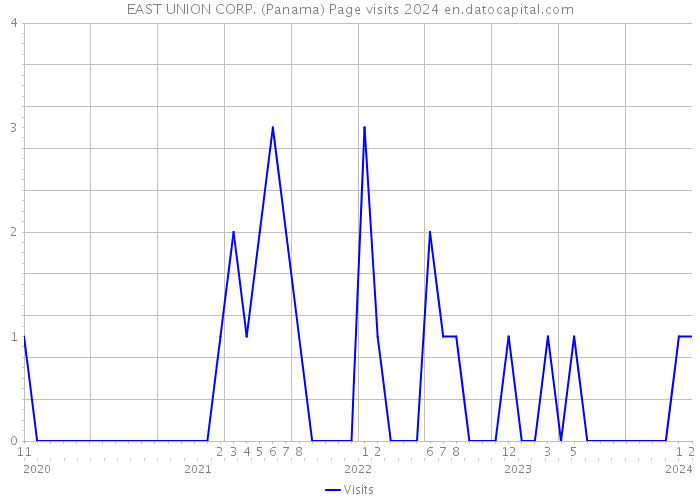 EAST UNION CORP. (Panama) Page visits 2024 