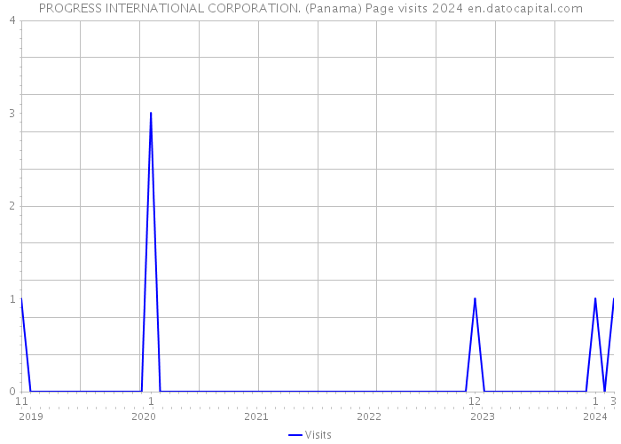 PROGRESS INTERNATIONAL CORPORATION. (Panama) Page visits 2024 