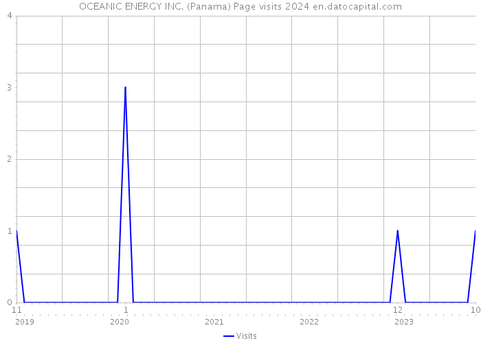 OCEANIC ENERGY INC. (Panama) Page visits 2024 