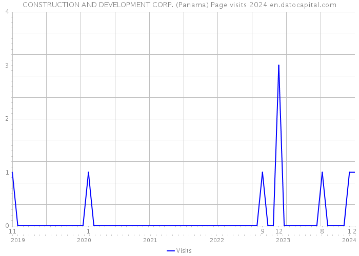 CONSTRUCTION AND DEVELOPMENT CORP. (Panama) Page visits 2024 
