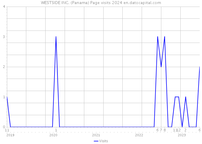 WESTSIDE INC. (Panama) Page visits 2024 