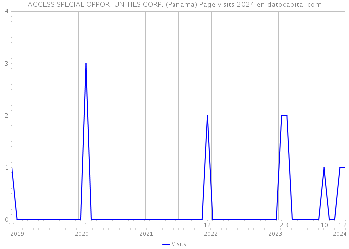 ACCESS SPECIAL OPPORTUNITIES CORP. (Panama) Page visits 2024 