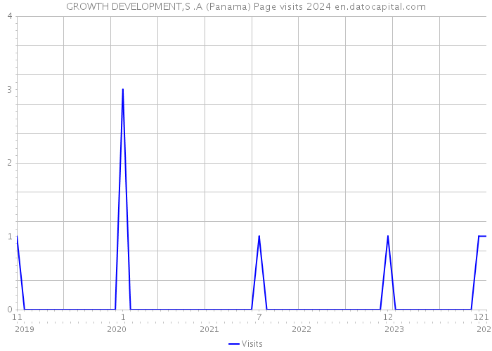 GROWTH DEVELOPMENT,S .A (Panama) Page visits 2024 