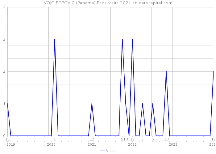 VOJO POPOVIC (Panama) Page visits 2024 