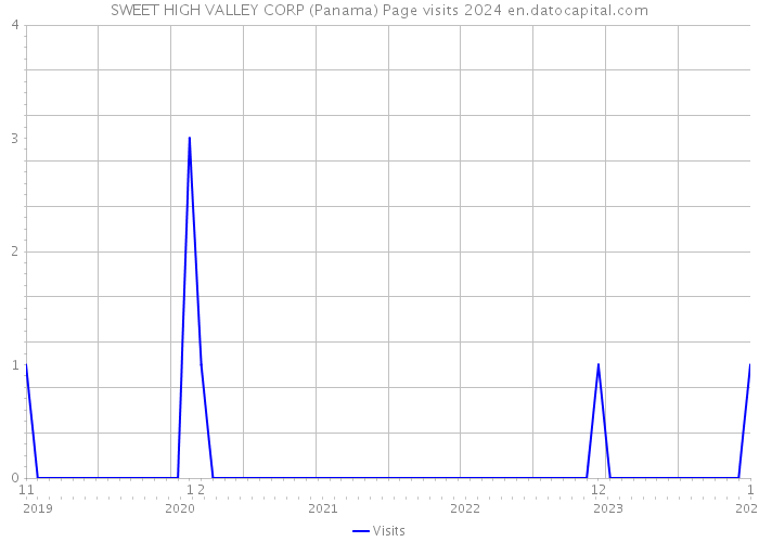 SWEET HIGH VALLEY CORP (Panama) Page visits 2024 