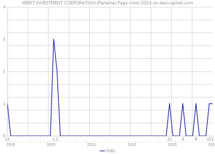 MERIT INVESTMENT CORPORATION (Panama) Page visits 2024 