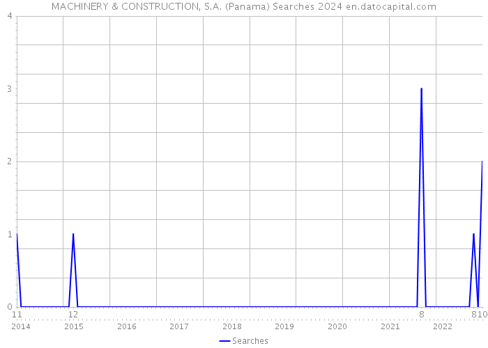 MACHINERY & CONSTRUCTION, S.A. (Panama) Searches 2024 