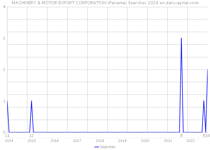 MACHINERY & MOTOR EXPORT CORPORATION (Panama) Searches 2024 