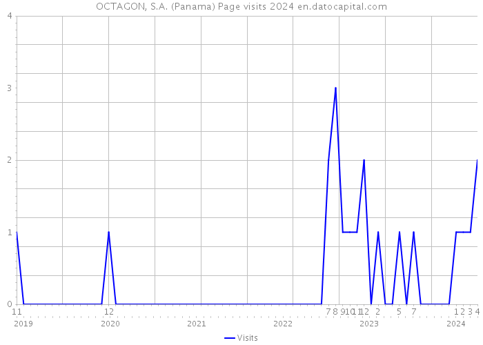 OCTAGON, S.A. (Panama) Page visits 2024 