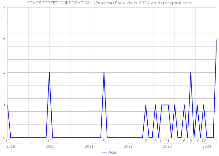 STATE STREET CORPORATION. (Panama) Page visits 2024 
