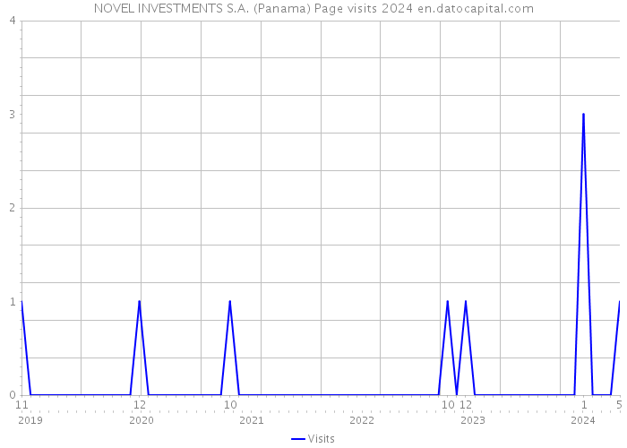 NOVEL INVESTMENTS S.A. (Panama) Page visits 2024 