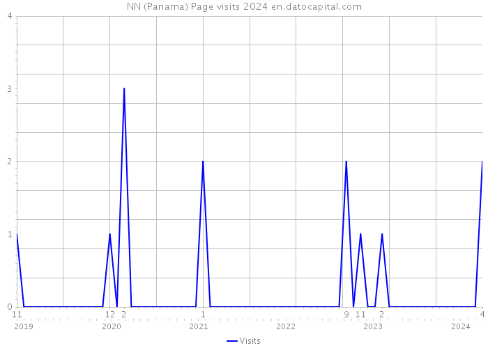 NN (Panama) Page visits 2024 