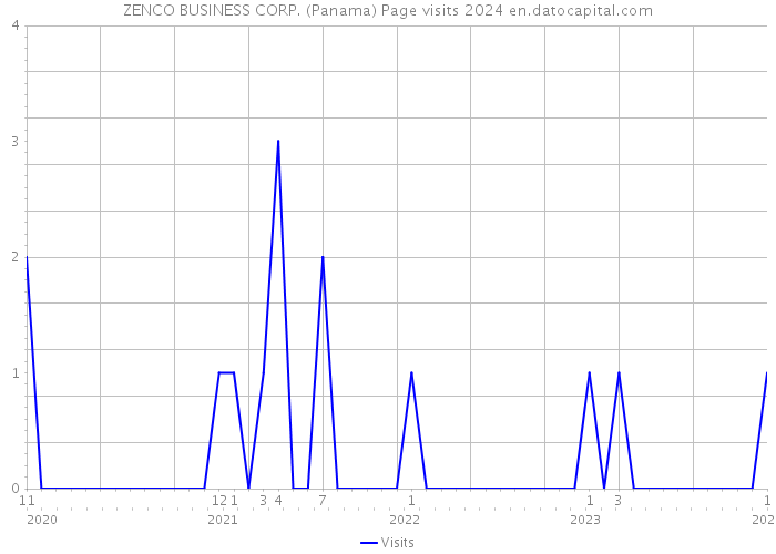 ZENCO BUSINESS CORP. (Panama) Page visits 2024 