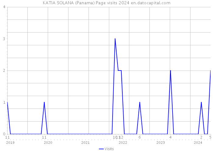 KATIA SOLANA (Panama) Page visits 2024 