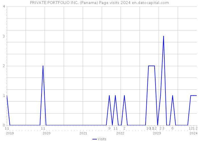 PRIVATE PORTFOLIO INC. (Panama) Page visits 2024 