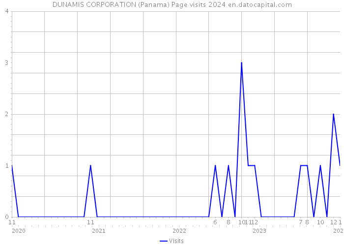 DUNAMIS CORPORATION (Panama) Page visits 2024 
