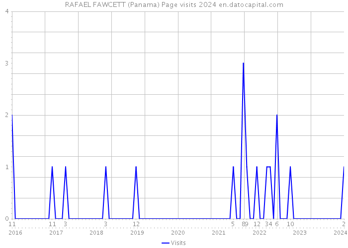 RAFAEL FAWCETT (Panama) Page visits 2024 
