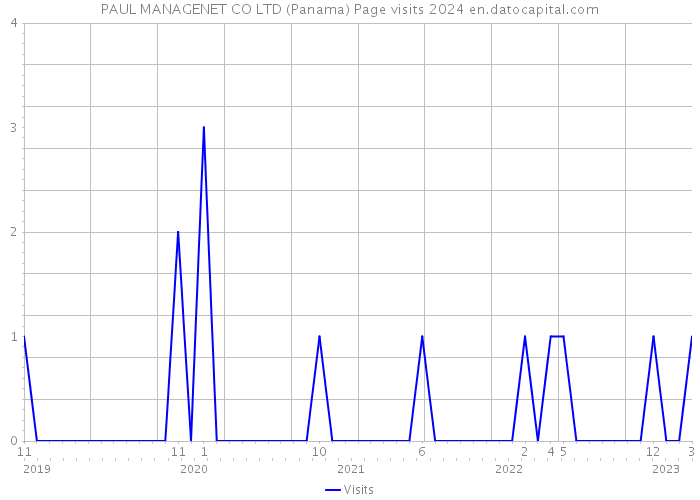 PAUL MANAGENET CO LTD (Panama) Page visits 2024 