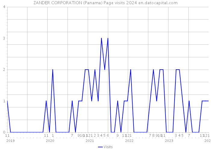 ZANDER CORPORATION (Panama) Page visits 2024 