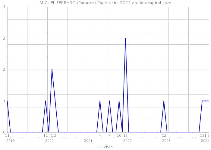 MIGUEL FERRARO (Panama) Page visits 2024 
